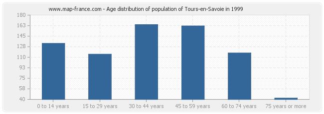 Age distribution of population of Tours-en-Savoie in 1999