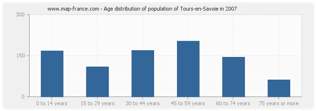 Age distribution of population of Tours-en-Savoie in 2007