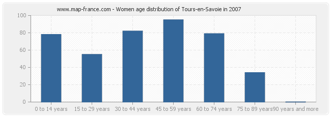 Women age distribution of Tours-en-Savoie in 2007