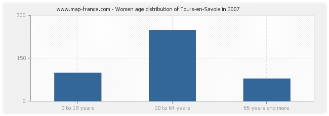 Women age distribution of Tours-en-Savoie in 2007