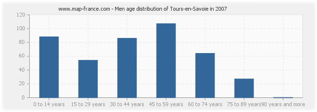 Men age distribution of Tours-en-Savoie in 2007