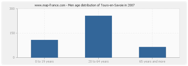 Men age distribution of Tours-en-Savoie in 2007