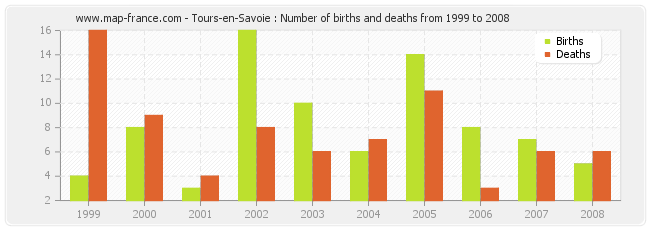 Tours-en-Savoie : Number of births and deaths from 1999 to 2008