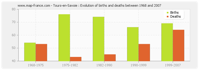 Tours-en-Savoie : Evolution of births and deaths between 1968 and 2007