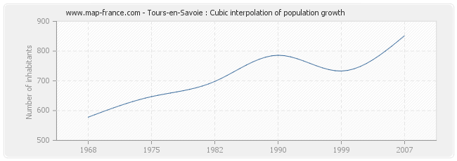 Tours-en-Savoie : Cubic interpolation of population growth