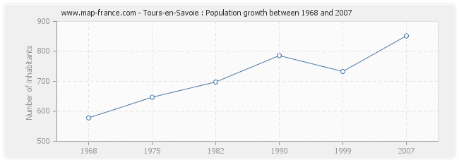 Population Tours-en-Savoie