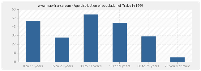 Age distribution of population of Traize in 1999