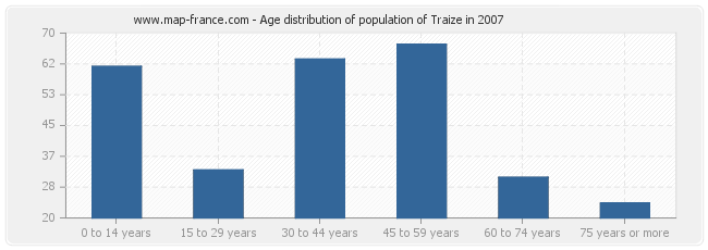 Age distribution of population of Traize in 2007