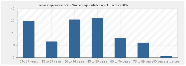 Women age distribution of Traize in 2007