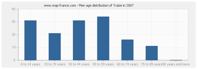 Men age distribution of Traize in 2007