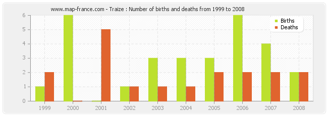 Traize : Number of births and deaths from 1999 to 2008