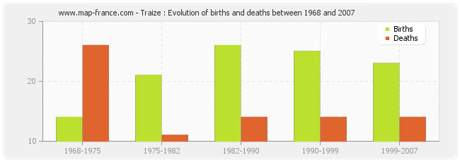 Traize : Evolution of births and deaths between 1968 and 2007
