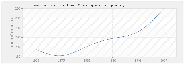 Traize : Cubic interpolation of population growth