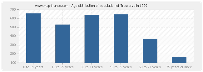 Age distribution of population of Tresserve in 1999