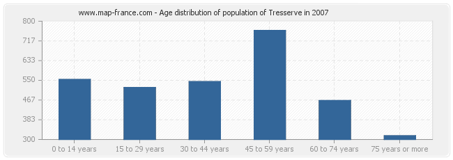 Age distribution of population of Tresserve in 2007