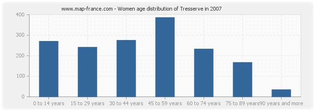 Women age distribution of Tresserve in 2007