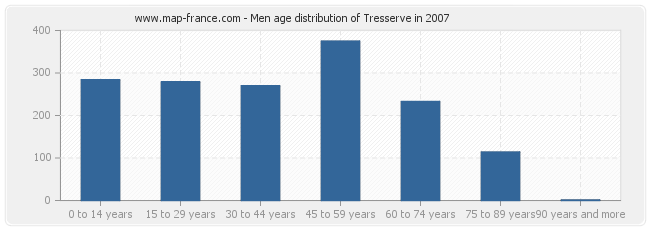 Men age distribution of Tresserve in 2007