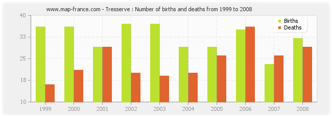 Tresserve : Number of births and deaths from 1999 to 2008