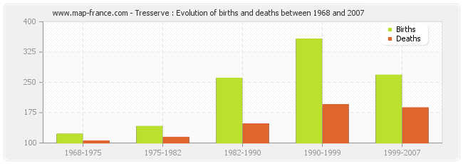 Tresserve : Evolution of births and deaths between 1968 and 2007