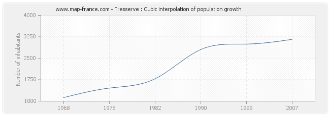 Tresserve : Cubic interpolation of population growth