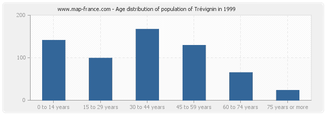 Age distribution of population of Trévignin in 1999