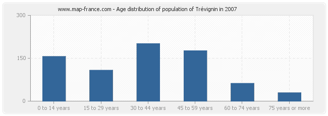 Age distribution of population of Trévignin in 2007