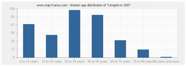 Women age distribution of Trévignin in 2007