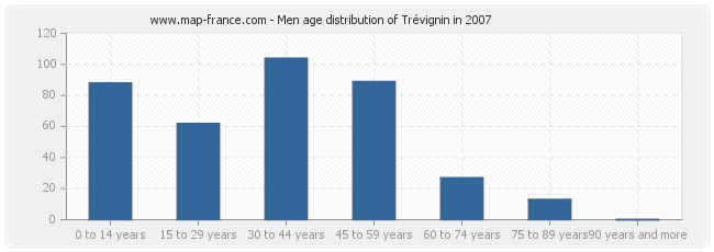 Men age distribution of Trévignin in 2007