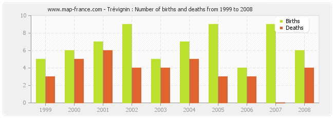 Trévignin : Number of births and deaths from 1999 to 2008