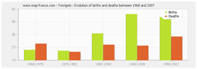 Trévignin : Evolution of births and deaths between 1968 and 2007
