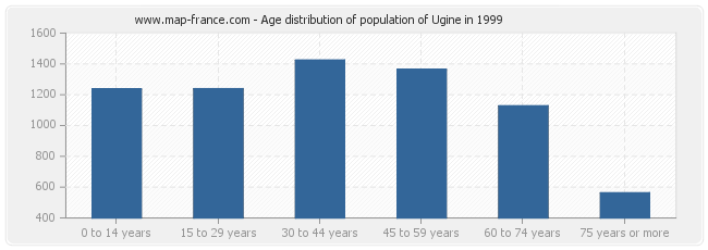 Age distribution of population of Ugine in 1999