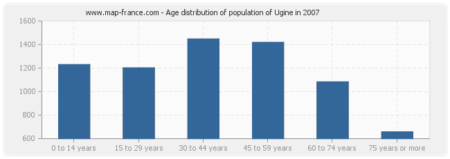 Age distribution of population of Ugine in 2007