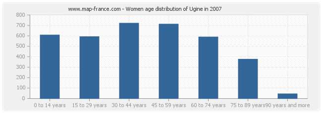 Women age distribution of Ugine in 2007