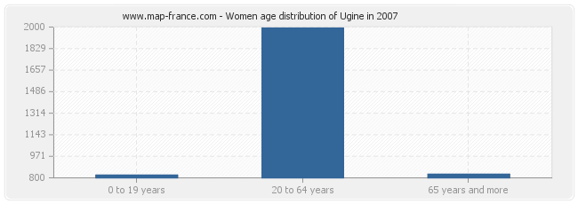 Women age distribution of Ugine in 2007