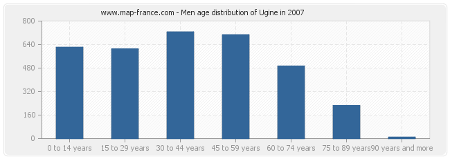 Men age distribution of Ugine in 2007