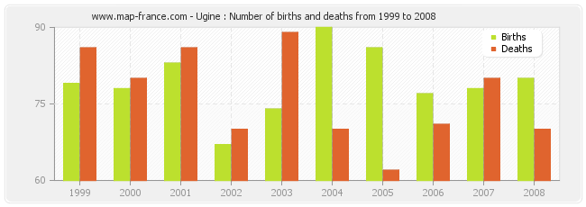 Ugine : Number of births and deaths from 1999 to 2008