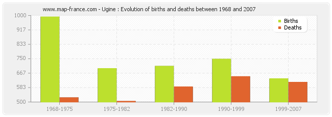 Ugine : Evolution of births and deaths between 1968 and 2007