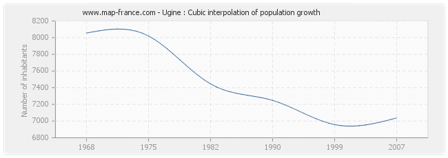 Ugine : Cubic interpolation of population growth