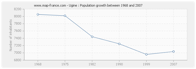 Population Ugine