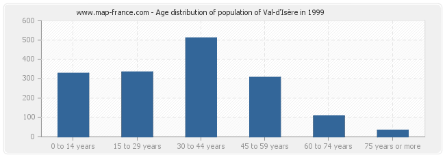 Age distribution of population of Val-d'Isère in 1999