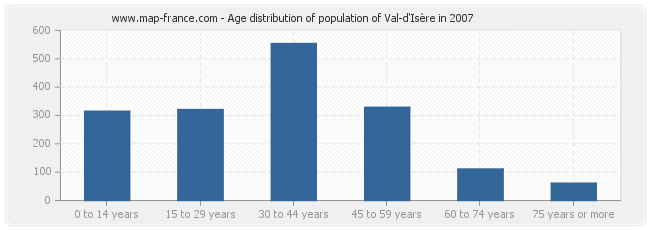 Age distribution of population of Val-d'Isère in 2007