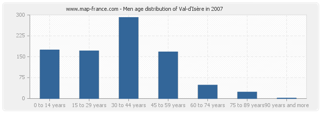 Men age distribution of Val-d'Isère in 2007