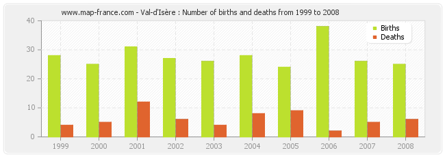 Val-d'Isère : Number of births and deaths from 1999 to 2008