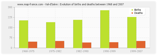 Val-d'Isère : Evolution of births and deaths between 1968 and 2007