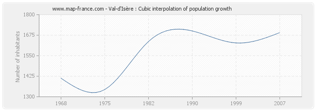 Val-d'Isère : Cubic interpolation of population growth