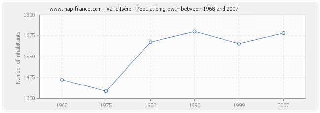 Population Val-d'Isère