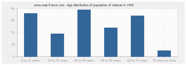 Age distribution of population of Valezan in 1999