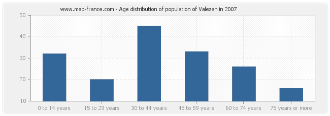 Age distribution of population of Valezan in 2007