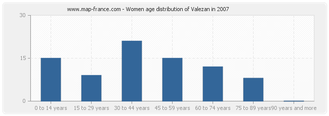 Women age distribution of Valezan in 2007
