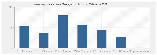 Men age distribution of Valezan in 2007